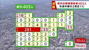 【速報】宮城県で新たに403人感染　うち仙台市281人　前週木曜日から189人増加