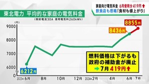 電気料金６月使用分から値上がり　物価高に苦しむ飲食店にも更に影響