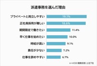 派遣事務を選んだ理由（提供画像）