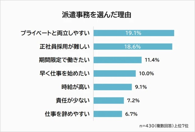 派遣事務を選んだ理由（提供画像）