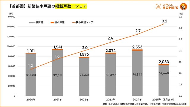LIFULL HOME'S首都圏 新築狭小戸建掲載戸数シェア推移（提供画像）