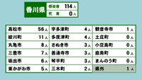 香川県の新型コロナ感染状況　7月1日