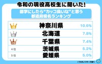 苗字にしたら”カッコ良いな”と思う都道府県ランキングTOP5（提供画像）