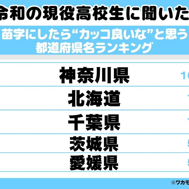 苗字にしたら”カッコ良いな”と思う都道府県ランキングTOP5（提供画像）