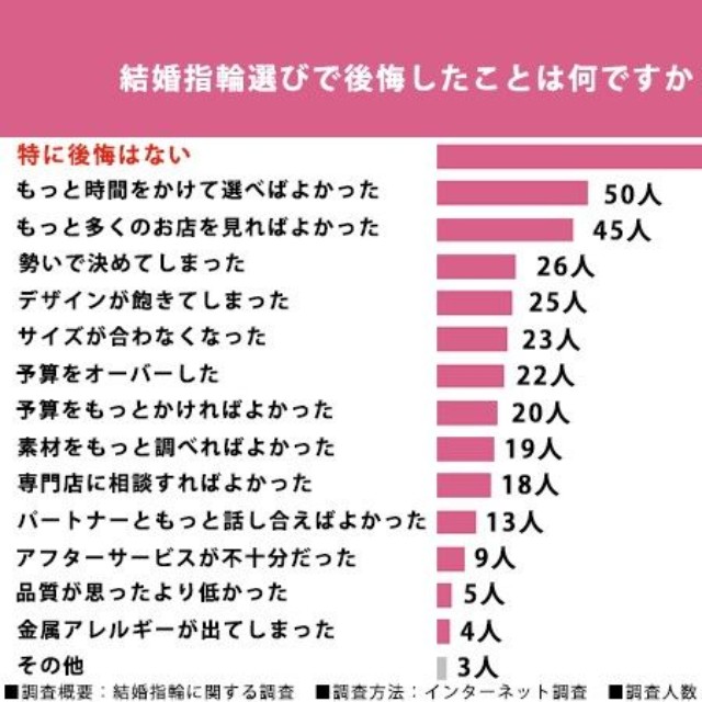 結婚指輪に関する調査