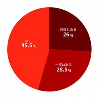 マイクロマネジメントが原因で「辞めたい」と思ったことはあるか（出典：株式会社IKUSA調べ）