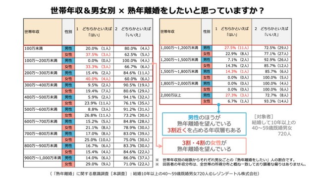 【世帯年収×男女別】熟年離婚をしたいと思っているか（提供画像）