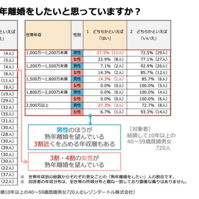 【世帯年収×男女別】熟年離婚をしたいと思っているか（提供画像）