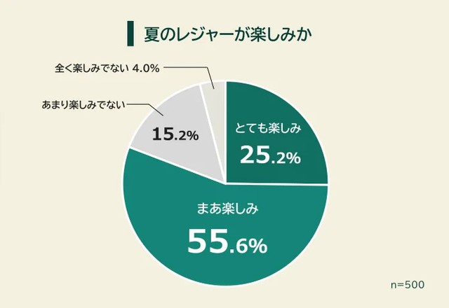 夏のレジャーが楽しみか（提供画像）