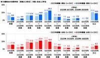 30歳時点の目標年収を2025年調査分と比較「対象：社会人2年目」（提供画像）