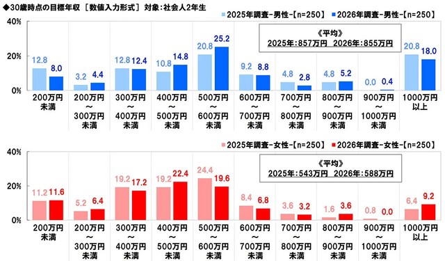 30歳時点の目標年収を2025年調査分と比較「対象：社会人2年目」（提供画像）