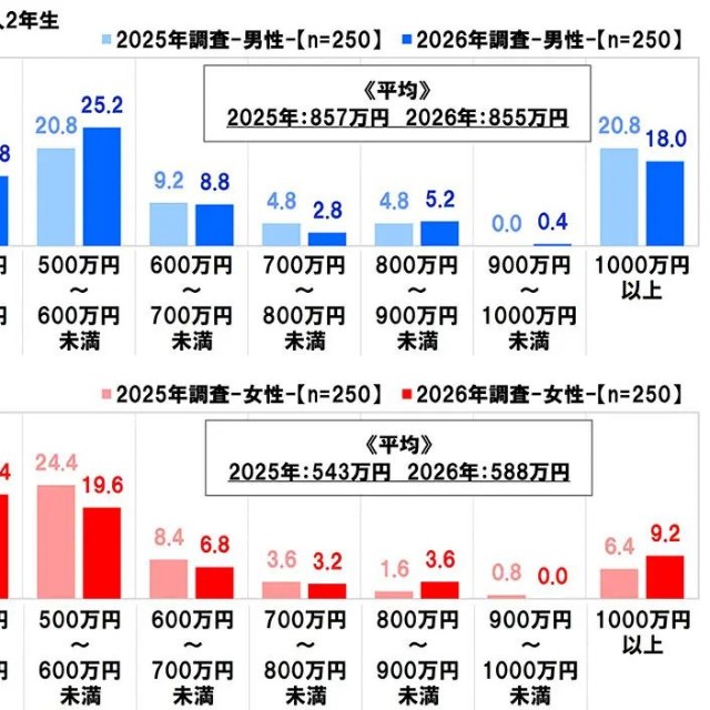 30歳時点の目標年収を2025年調査分と比較「対象：社会人2年目」（提供画像）