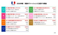 各国のファッションに注目する理由（提供画像）