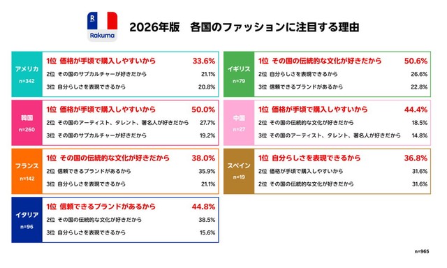 各国のファッションに注目する理由（提供画像）