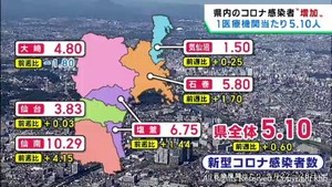 宮城県の新型コロナ感染者数　前週より増加　１医療機関当たり５．１０人