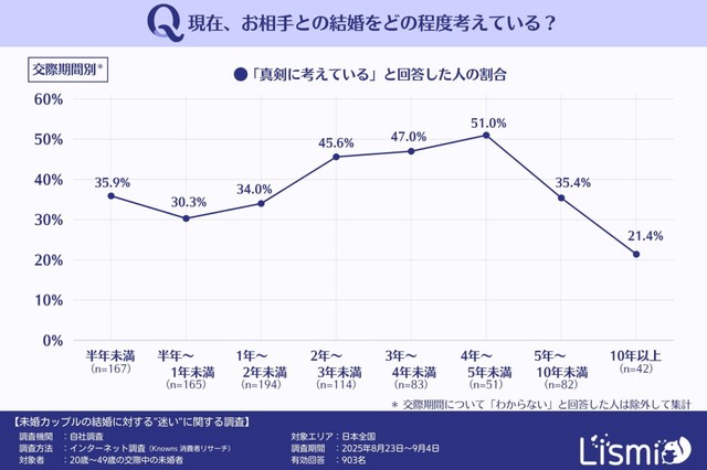 結婚への真剣度と交際期間の関係性（提供画像）