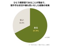ひとり親家庭であることが理由で、理不尽な状況や嫌な思いをした経験の有無（提供画像）
