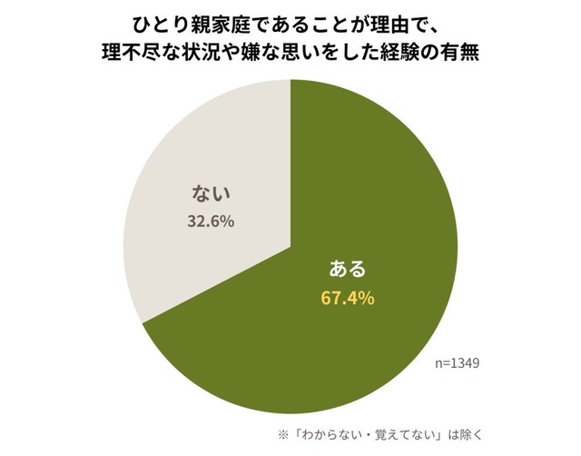 ひとり親家庭であることが理由で、理不尽な状況や嫌な思いをした経験の有無（提供画像）