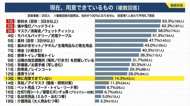 現在用意できるものについて。（提供画像）