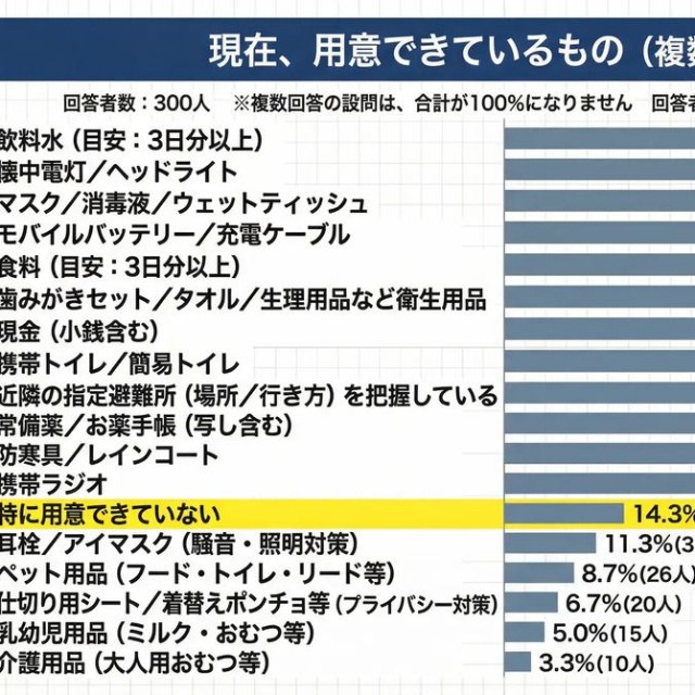 現在用意できるものについて。（提供画像）