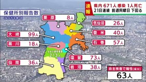 【詳報】宮城県で671人感染　うち仙台市213人　大崎市の高齢者施設でクラスター　患者1人死亡