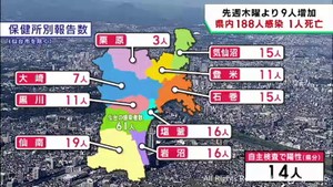 【詳報】宮城県で188人感染　うち仙台市61人　患者1人死亡