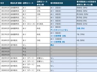 研修旅行での交流会の実施状況＝note「辺野古ボート転覆事故遺族メモ」より