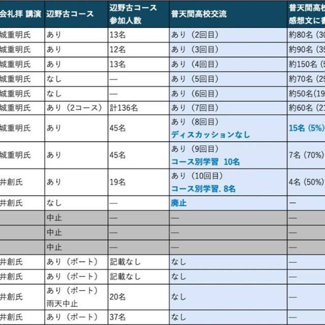 研修旅行での交流会の実施状況＝note「辺野古ボート転覆事故遺族メモ」より