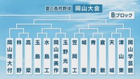 Bブロックの組み合わせ