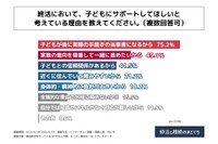 子どもにサポートしてほしい理由