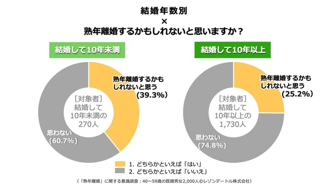 【結婚年数別】「熟年離婚するかもしれない」と思いますか？（提供画像）
