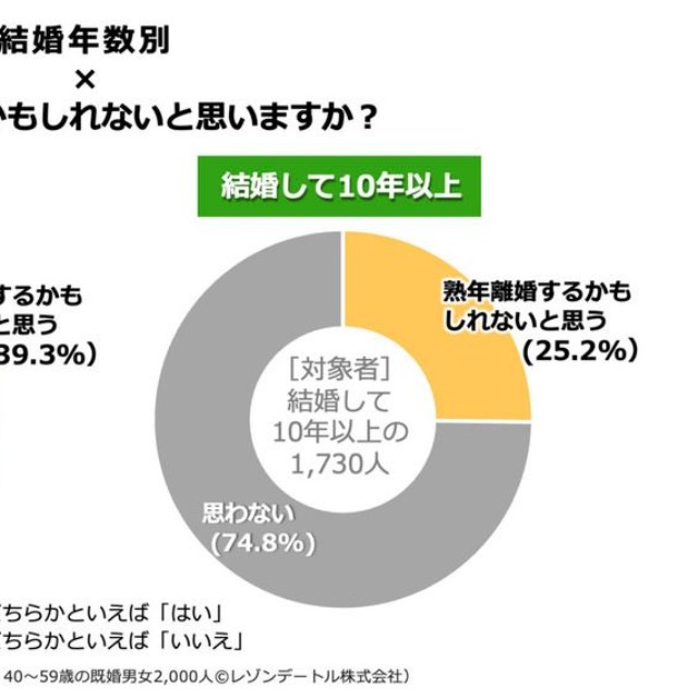 【結婚年数別】「熟年離婚するかもしれない」と思いますか？（提供画像）