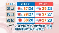 【天気予報】今週末も“危険な暑さ”…万全の熱中症対策を　岡山・香川