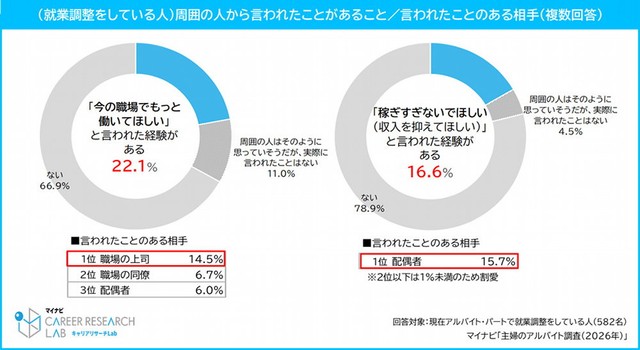 【就業調整をしている人】周囲の人から言われたことがあること/言われたことのある相手（提供画像）