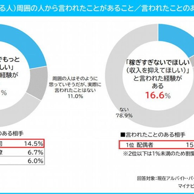 【就業調整をしている人】周囲の人から言われたことがあること/言われたことのある相手（提供画像）