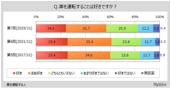 運転の好き嫌い（出典：マイボイスコム（株）調べ）