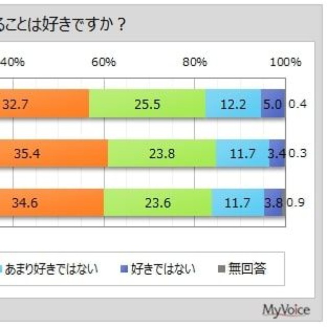 運転の好き嫌い（出典：マイボイスコム（株）調べ）