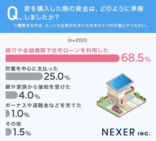 家を購入した際の資金は、どのように準備しましたか？（提供画像）