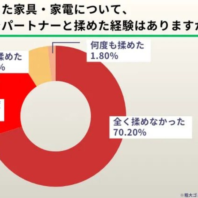 重複した家具・家電について、「どちらを残すか」でパートナーと揉めた経験はありますか？（提供画像）
