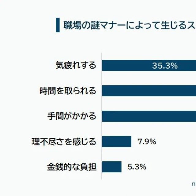 職場の謎マナーによって生じるストレス（提供画像）