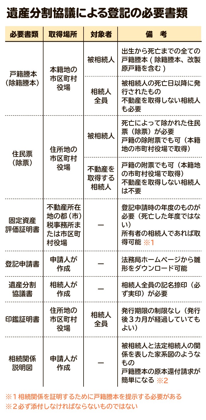 遺産分割による登記の必要書類