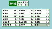 香川県の新型コロナ感染状況　5月4日