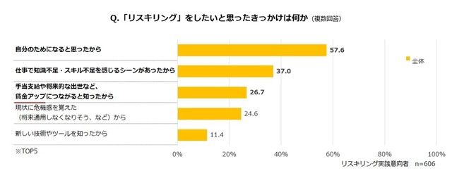 リスキリングをしたいと思ったきっかけ（提供画像）