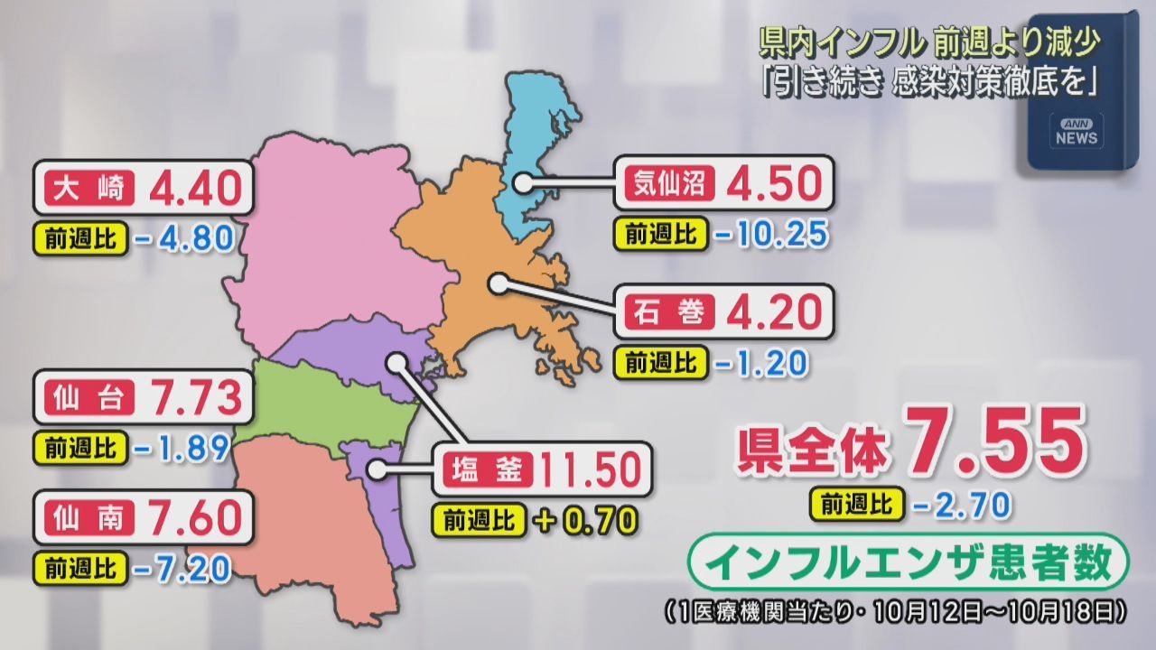 宮城県のインフルエンザ患者数　注意報レベル下回るも依然注意が必要