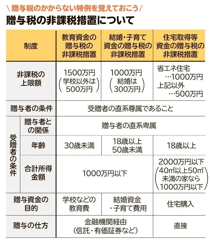 贈与税の非課税措置についての一覧。利用できる期間や厳格な要件があるため、詳細は専門家の確認が必要