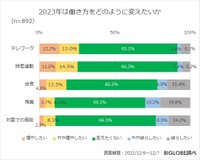 2023年は働き方をどのように変えたいか（提供画像）