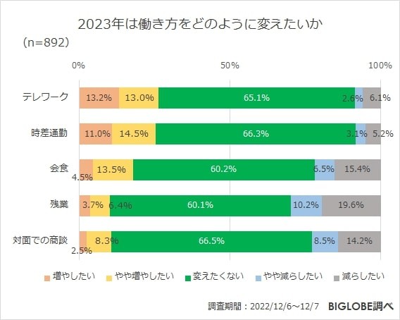 2023年は働き方をどのように変えたいか（提供画像）