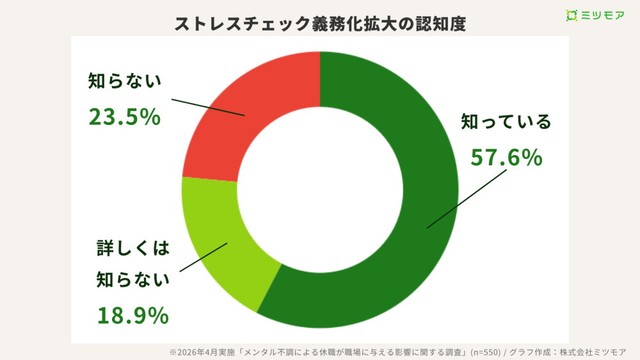 ストレスチェック義務化拡大の認知度（提供画像）