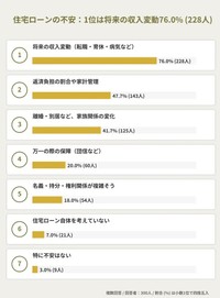 住宅ローンの不安：1位は将来の収入変動76.0％（228人）（提供画像）