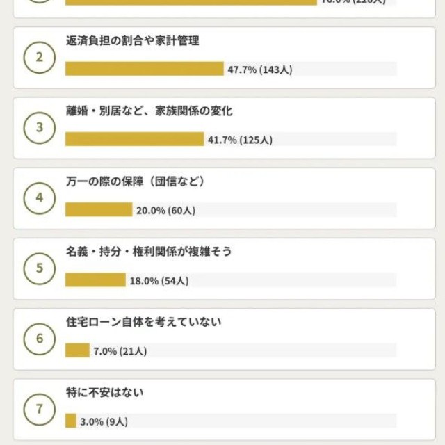 住宅ローンの不安：1位は将来の収入変動76.0％（228人）（提供画像）